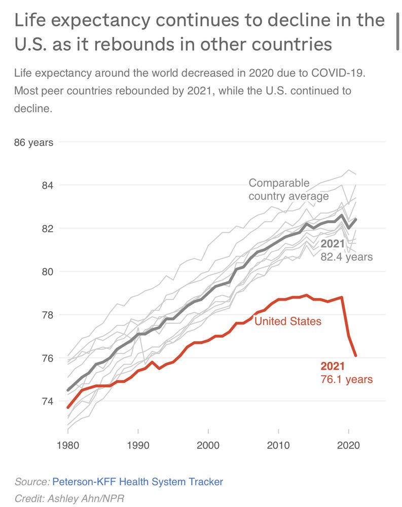 Screenshot of a figure comparing average life expectancy in the United States to comparable countries. The graph shows a steep decline during the first year of the COVID-19 pandemic.