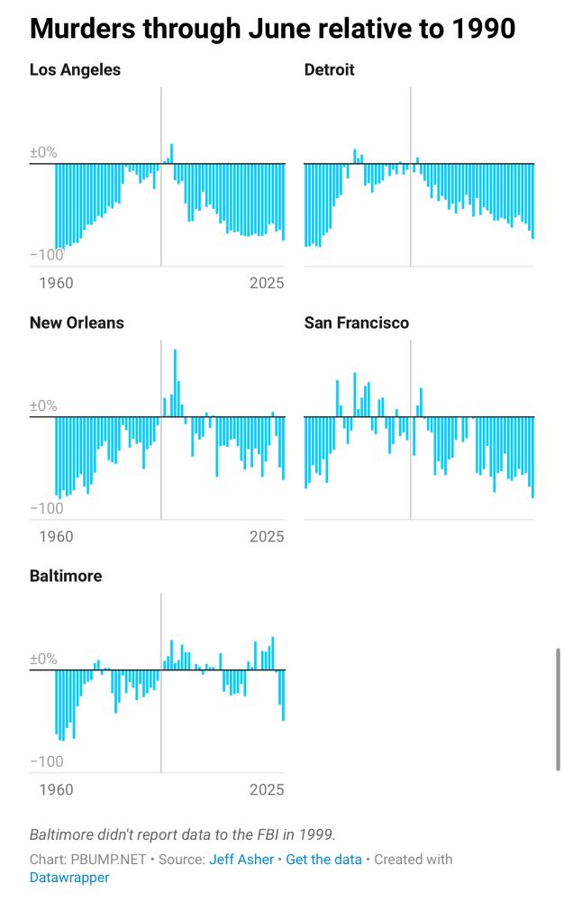 Graphic: Murders through June relative to 1990
Los Angeles
Detroit
÷0%
-100|
1960
New Orleans
2025
San Francisco
$0%
-100
1960
Baltimore
2025
-100
1960
2025
Baltimore didn't report data to the FBI in 1999.
Chart: PBUMP.NET • Source: Jeff Asher • Get the data • Created with Datawrapper