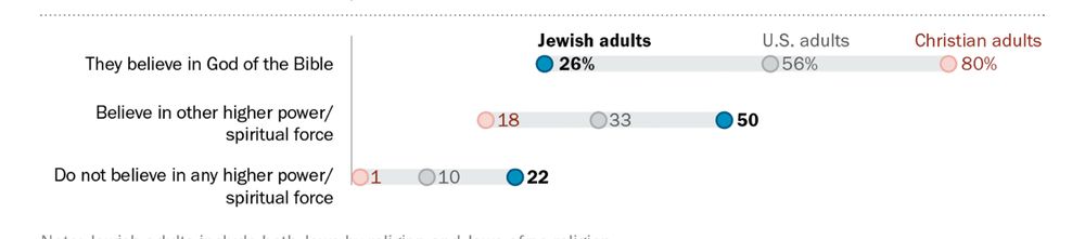 A chart that shows 26% of US Jews believe in the God of the Bible. 50% believe in a higher power/spiritual force. And 22% don’t believe in any higher power/spiritual force. 