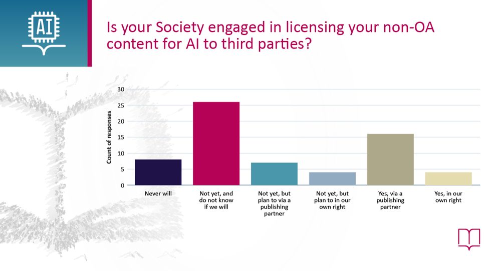 Graph showing if Societies are engaged in licensing non-OA content for AI to third parties. 