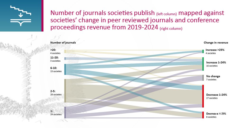 Graph showing number of journals published against change in revenue 