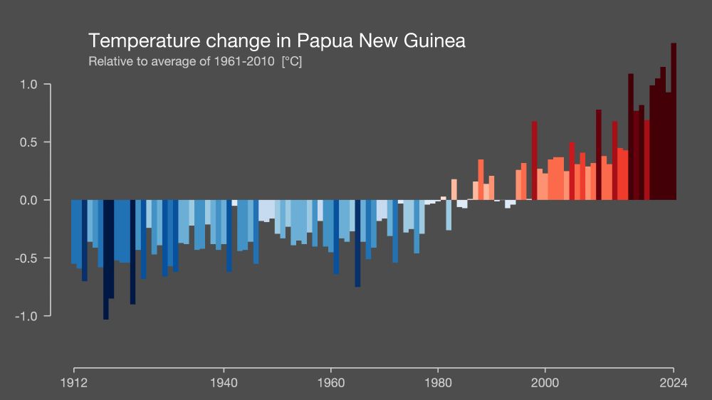 Warming stripes for Papua New Guinea