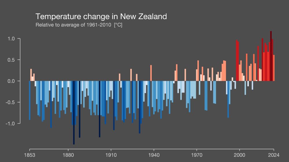 Warming stripes for New Zealand