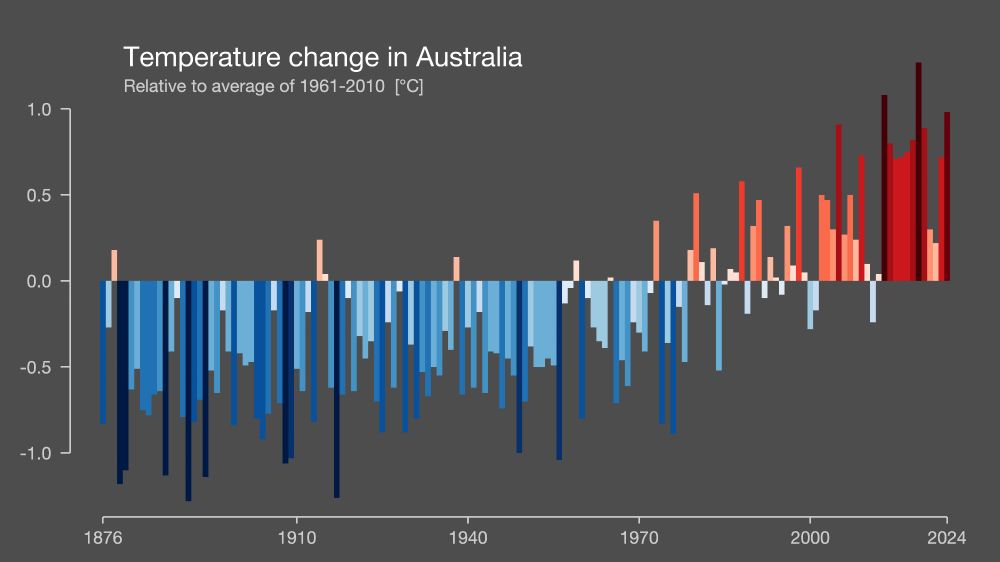 Warming stripes for Australia