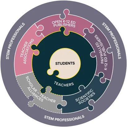 Figure 2. A figure showing a systems view of how STEM professionals connect to students as a circular puzzle. STEM professionals are the outer ring, with students in the center. Separating these are teachers, which are the primary conduit to students, and another layer that connects to teachers. There are very few connections between STEM professionals and teachers, making it very difficult to mobilize knowledge to Students. 

Original caption: Figure 2. The primary scalable infrastructure for mobilizing knowledge from STEM professionals into formal (i.e., not afterschool) K-12 classrooms. Individual efforts of STEM professionals to connect with individual teachers or students are not included, as this figure illustrates the knowledge mobilization infrastructure for classroom outreach. Critically, teachers are the conduit through which resources must flow to reach the target audience of students. Tabs on the puzzle pieces indicate the direction of knowledge flow. Yellow outlines indicate bidirectional flow of knowledge with teachers. The dashed line around “Scholar-Educator Alliances” signifies the fragmented and often transient nature of platforms like NSF’s defunct GK-12 and NIH’s ongoing SEPA program, that provide scalable training and resources for supporting formal classroom outreach.