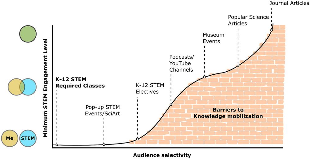 Figure 1. (a conceptual figure showing a brick wall rising to the right, with points labeling types of outreach, with K-12 required classes being flat ground and scientific journal articles.) STEM identity is a barrier for certain types of outreach. This hypothetical curve represents the minimum level of STEM engagement required for audience members to seek out and/or benefit from a particular outreach effort. The Y-Axis represents STEM identity as the amount of overlap a person sees between themselves and STEM (McDonald et al., 2019). The X-Axis represents audience selectivity, maximized at the far right, as only highly STEM-engaged individuals (with complete overlap between how they perceive “Me” and “STEM”) will seek out, read, and understand scientific articles. At the far left, K-12 STEM required classes (e.g., general science) have broad audiences, including students who do not see STEM as relevant in their lives at all. In between are a variety of outreach approaches requiring intermediate levels of interest and prior knowledge to be effective in improving overall STEM understanding and engagement.
