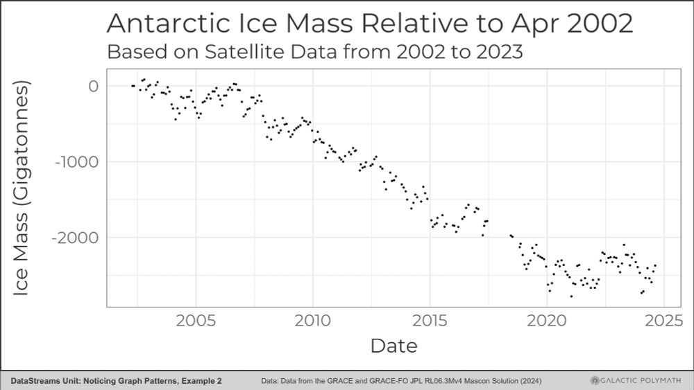 A graph of Antarctic Ice Mass relative to Apr 2002 going from 0 at 2002 to around -2500 Gigatonnes in 2024