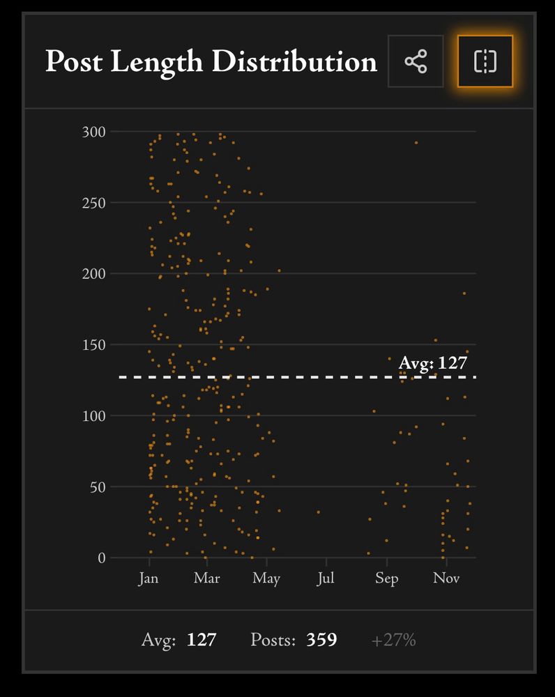 Post length distribution scatter plot from Anisota year-end roundup. 