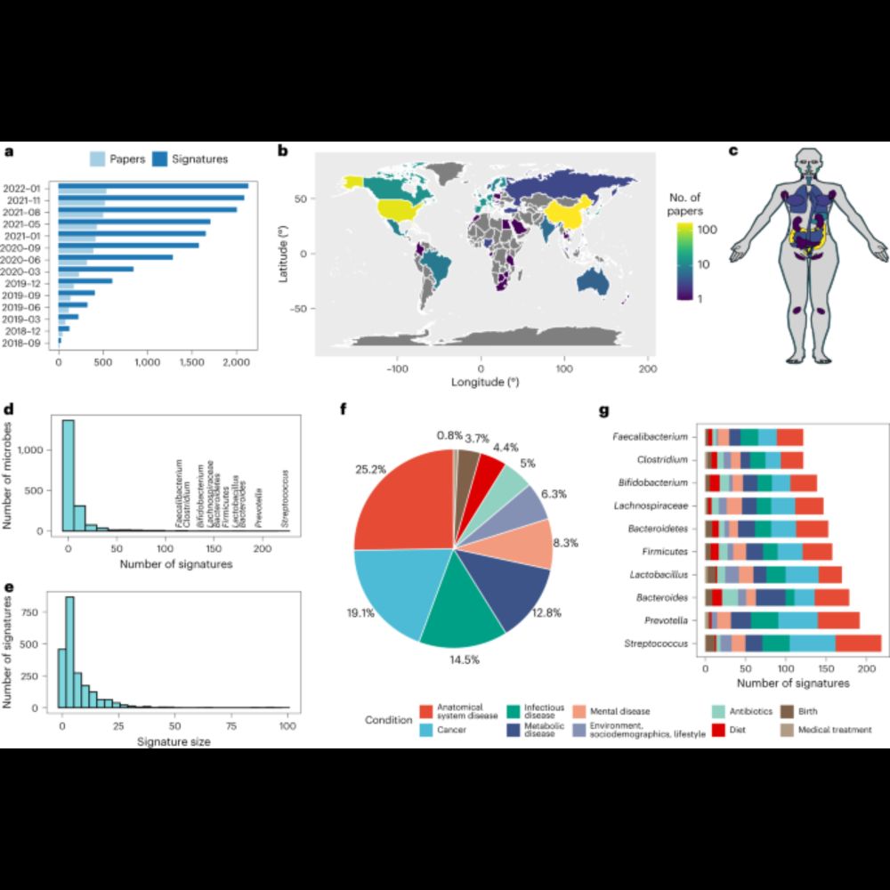 BugSigDB captures patterns of differential abundance across a broad range of host-associated microbi...