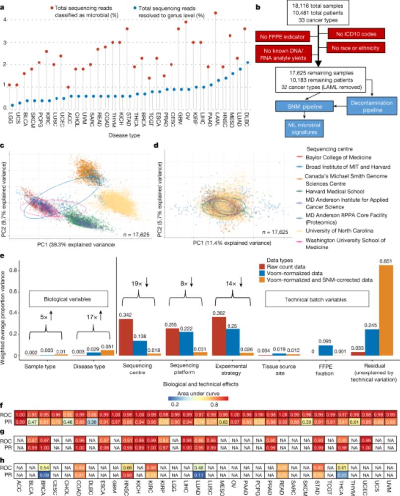 RETRACTED ARTICLE: Microbiome analyses of blood and tissues suggest cancer diagnostic approach - Nature