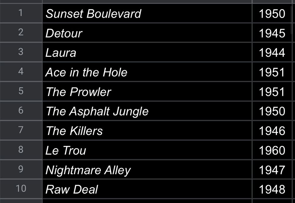 1
Sunset Boulevard
1950
2
Detour
1945
3
Laura
1944
4
Ace in the Hole
1951
5
The Prowler
1951
6
The Asphalt Jungle
1950
7
The Killers
1946
8
Le Trou
1960
9
Nightmare Alley
1947
10
Raw Deal
1948