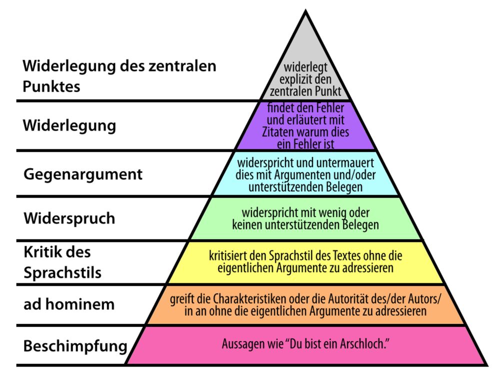 Pyramide der Argumentationsstufen nach Paul Graham, auf Deutsch dargestellt. Sie zeigt sieben Ebenen der Diskussion, von schwächster zur stärksten Form des Widerspruchs, von unten nach oben:
Beschimpfung (unterste Stufe, pink): Persönliche Beleidigungen wie „Du bist ein Arschloch.“
ad hominem (orange): Angriff auf die Person statt auf das Argument.
Kritik des Sprachstils (gelb): Kritik am Stil des Textes, ohne auf den Inhalt einzugehen.
Widerspruch (hellgrün): Einfacher Widerspruch ohne Belege.
Gegenargument (hellblau): Widerlegung mit Argumenten oder Belegen.
Widerlegung (lila): Aufzeigen eines Fehlers im Argument mit Zitaten.
Widerlegung des zentralen Punktes (oberste Spitze, grau): Explizite Widerlegung des Hauptarguments.