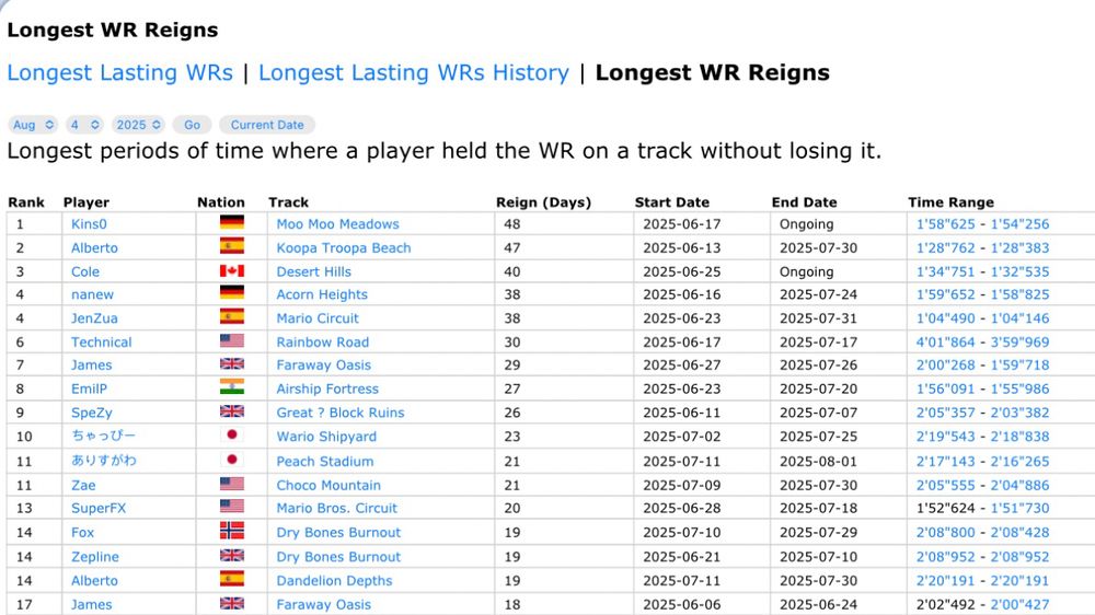 Mario Kart World longest-lasting WR reigns