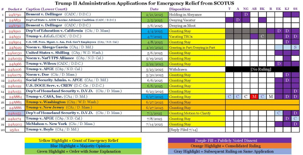 A chart with details on how the Supreme Court has handled applications for emergency relief from the Trump administration.