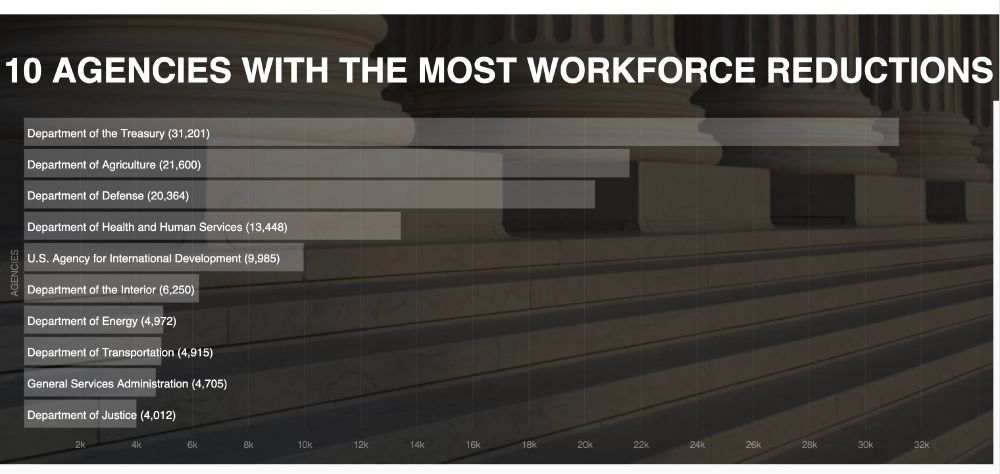Bar chart showing 10 federal agencies with the most workforce reductions. The highest number is in the Department of the Treasury with 31,201 having left federal service.