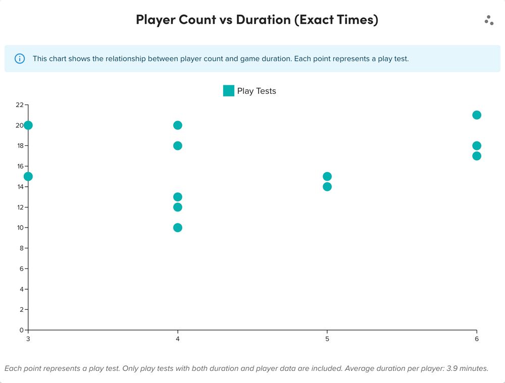 Scatter plot of play test duration against player count with no strong clustering