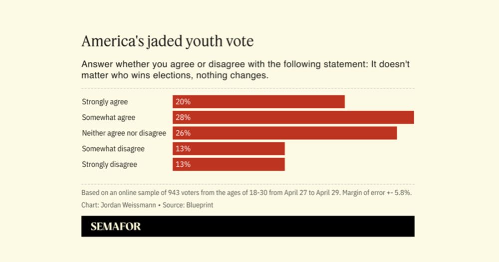 ‘A dying empire led by bad people’: Poll finds young voters despairing over US politics