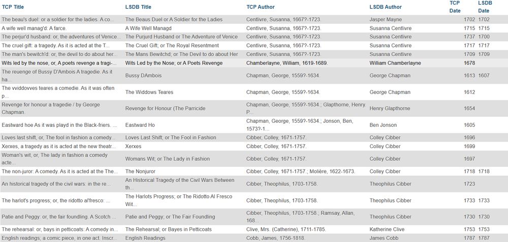 spreadsheet showing links between London Stage Database and Text Creation Partnership play titles, authors, and publication dates