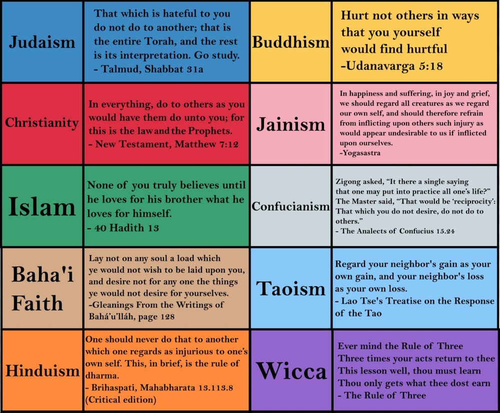 A chart documenting the varied versions of the ethics of reciprocity across world religions - source 

https://en.m.wikipedia.org/wiki/Golden_Rule