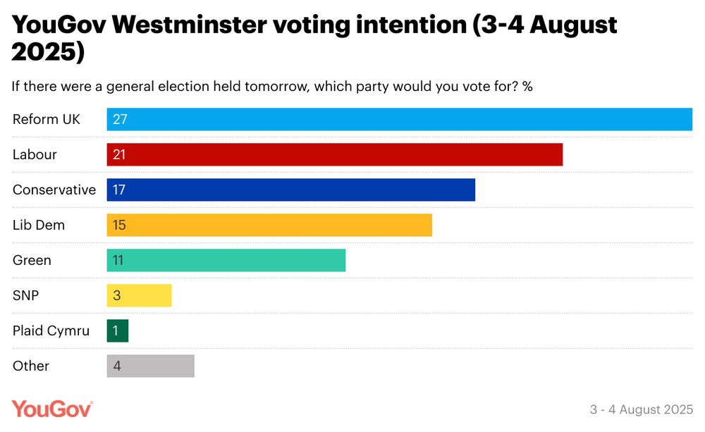 Latest YouGov Westminster voting intention (3-4 August 2025)

Ref: 27% (-2 from 27-28 July)
Lab: 21% (-1)
Con: 17% (=)
Lib Dem: 15% (+1)
Green: 11% (=)
SNP: 3% (=)