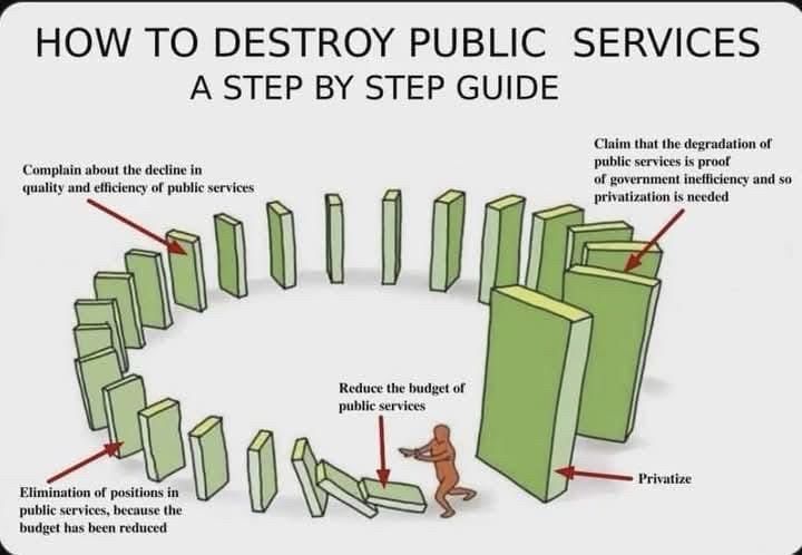 Image is of a person pushing over a stack of dominos. The title reads: “how to destroy public services: a step by step guide.” On the first domino it says, “reduce the budget of public services.” On the 7th domino it says “elimination of positions in public services, because the budget has been reduced.” On the 13th domino it says “complain about the decline in quality and efficiency of public services.” On the second to last domino, it says “claim that the degradation of public services is proof of government inefficiency and so privatization is needed.” 