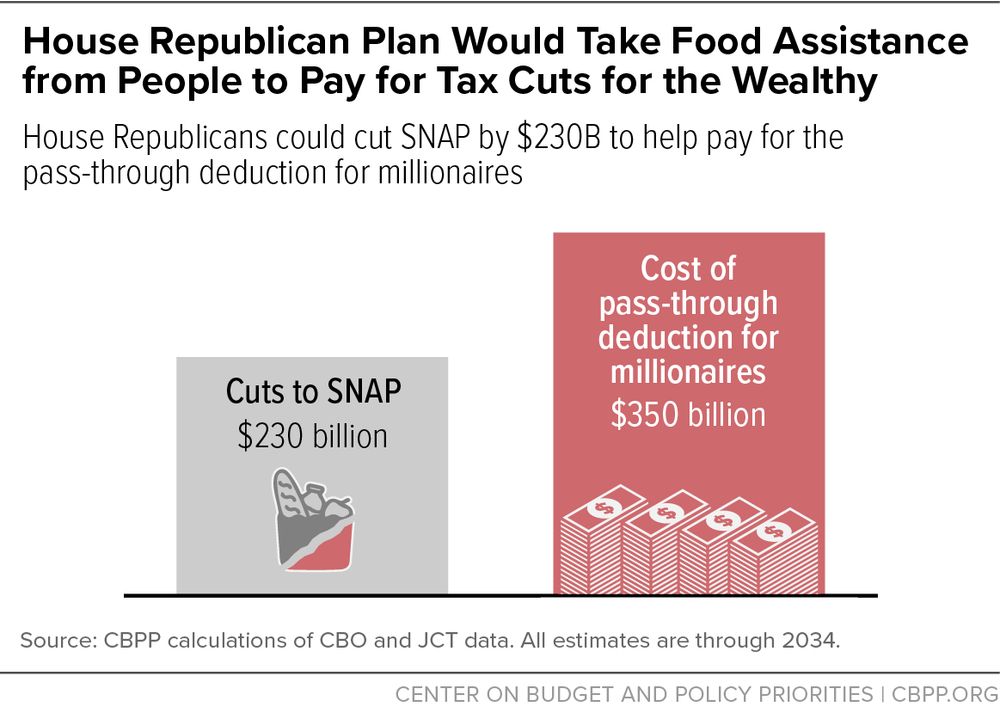 A bar graph showing that the House Republican plan would take food assistance from people to pay to tax cuts for the wealthy.