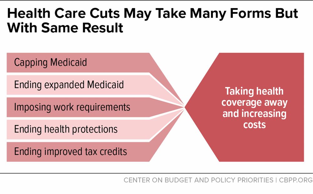 A chart showing that Medicaid cuts take many forms but with the same results: taking health coverage away from people with low incomes.