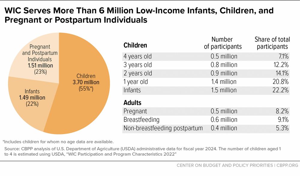 Chart: "WIC Serves More Than 6 Million Low-Income Infants, Children, and Pregnant or Postpartum Individuals"