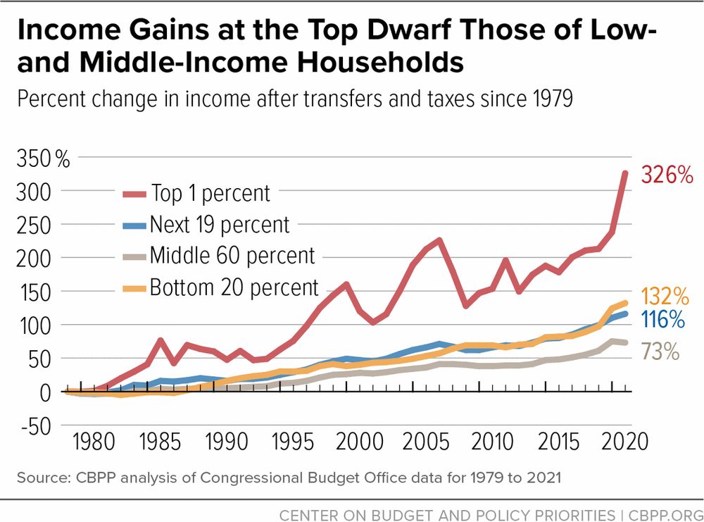 A graph illustrating income gains at the peak of the Dow Jones Industrial Average, showcasing financial growth trends.