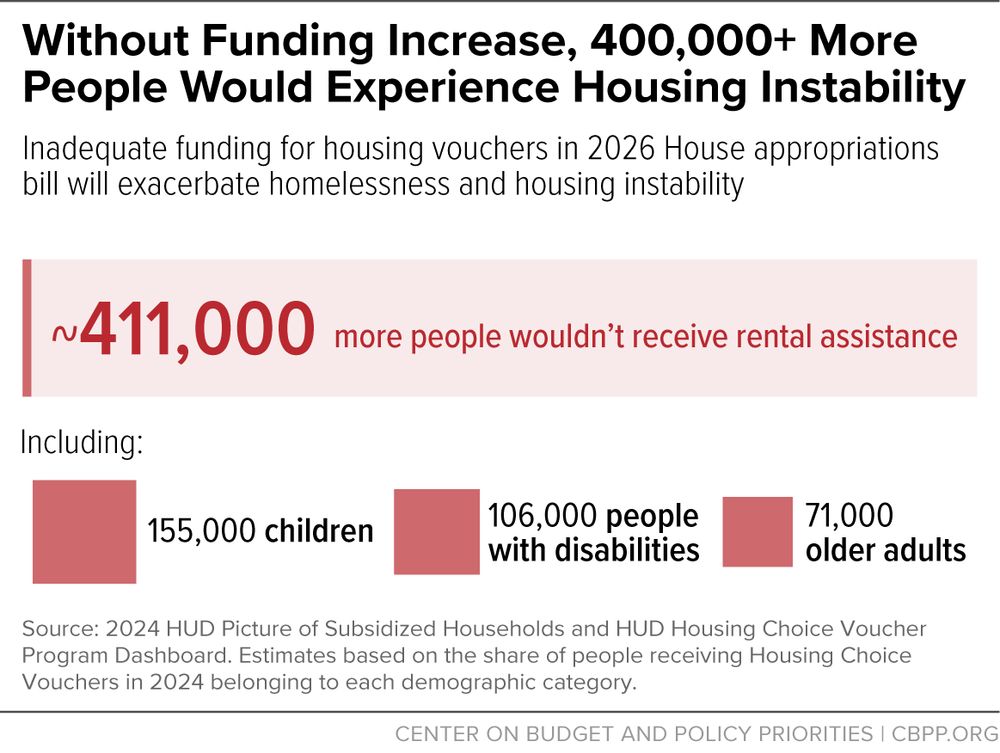 Without Funding Increase, 400,000+ More People Would Experience Housing Instability