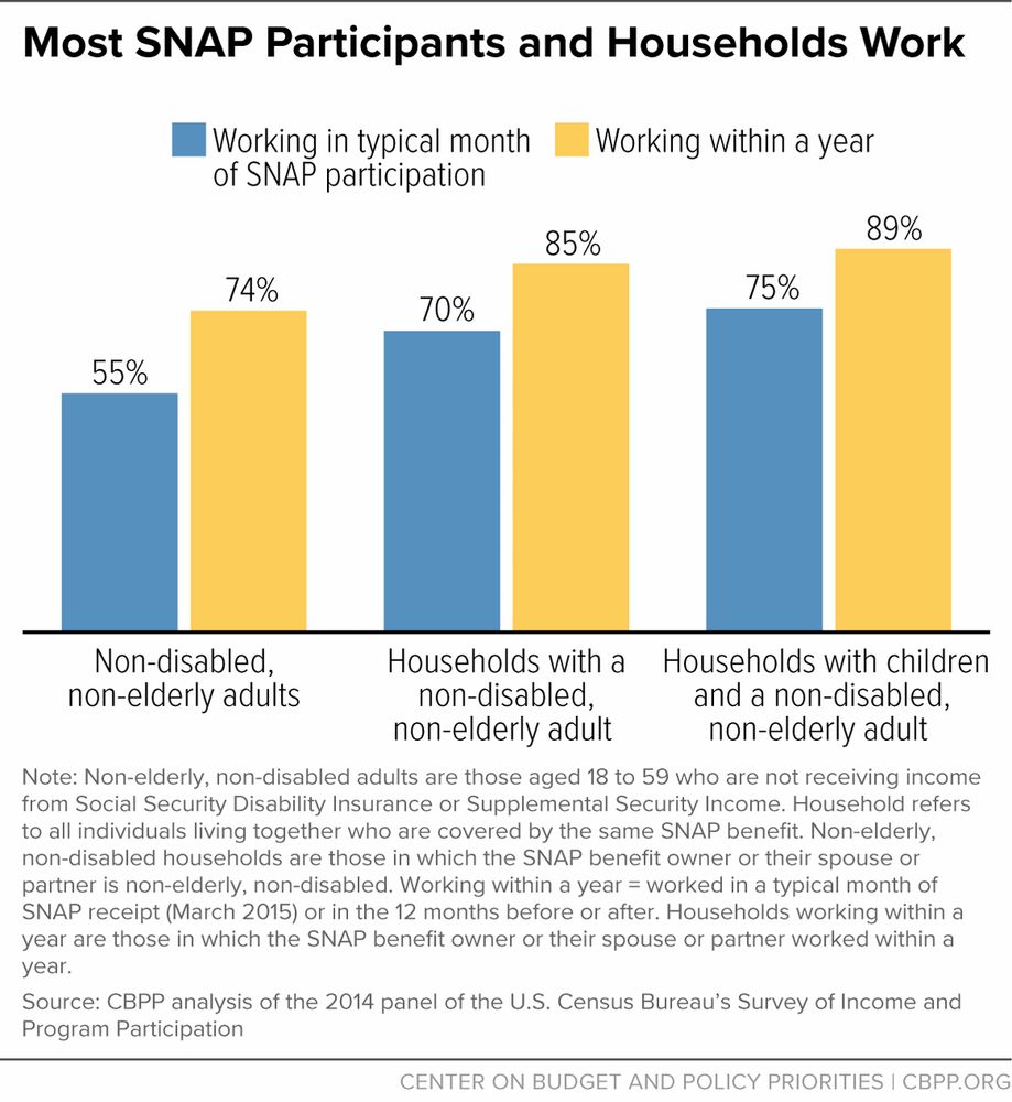 A bar graph showing that most SNAP participants and households work.