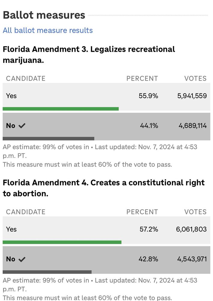 results from two recent Florida ballot measures showing No “winning” despite Yes getting at least 10% more votes but not clearing a 60% threshold