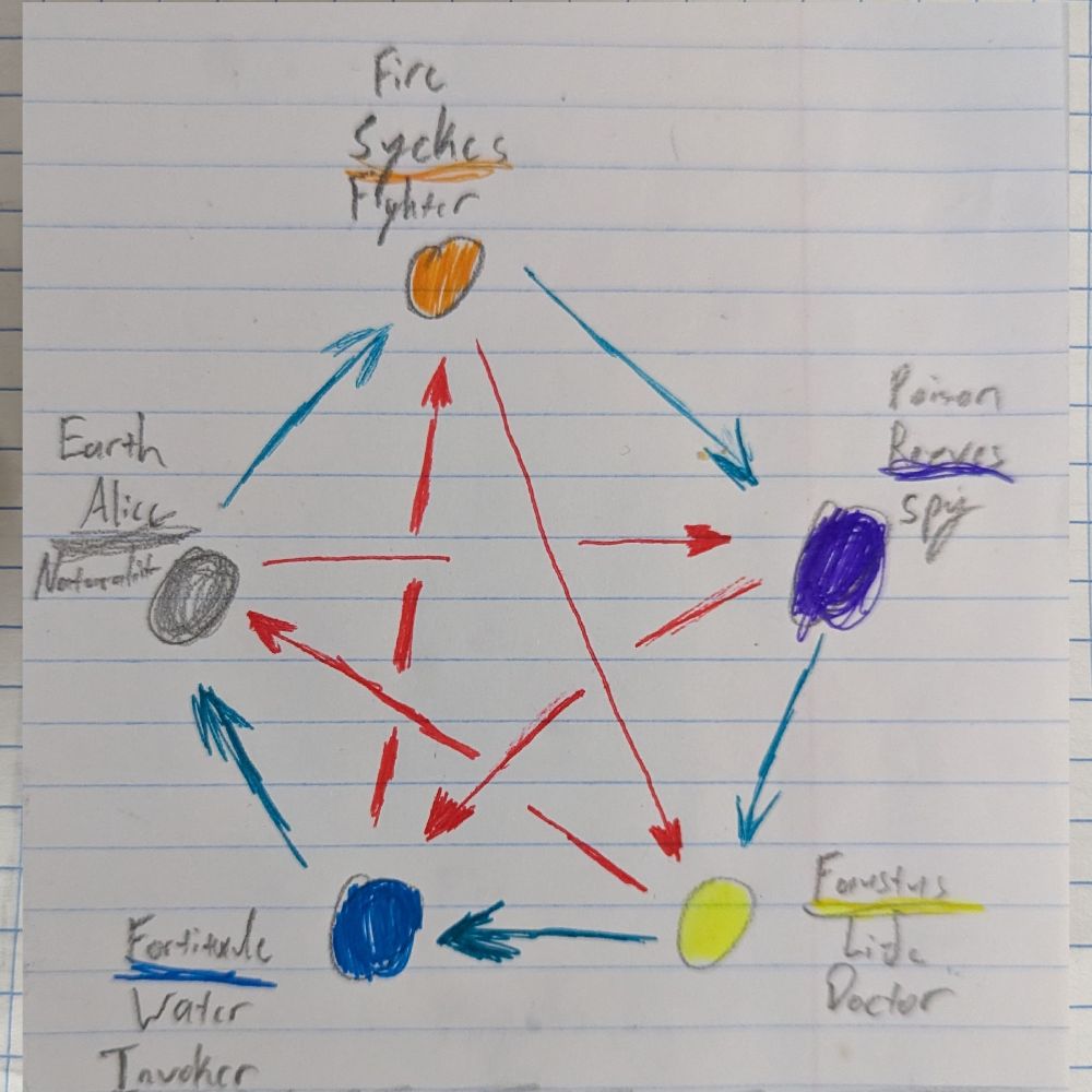Hand drawn pentagram on notebook paper. There are five nodes pointing to each other with arrows. Red arrows are the inner star shape, blue arrows are the outer pentagon shape. Each node is colored and labeled as follows, in order from the top to left: Orange Node with text Fire, Sykes, Fighter; Violet Node with text Poison, Reeves, Spy; Yellow Node with text Faustus, Life, Doctor; Blue Node with text Fortitude, Water, Invoker; Grey node with text Earth, Alice, Naturalist