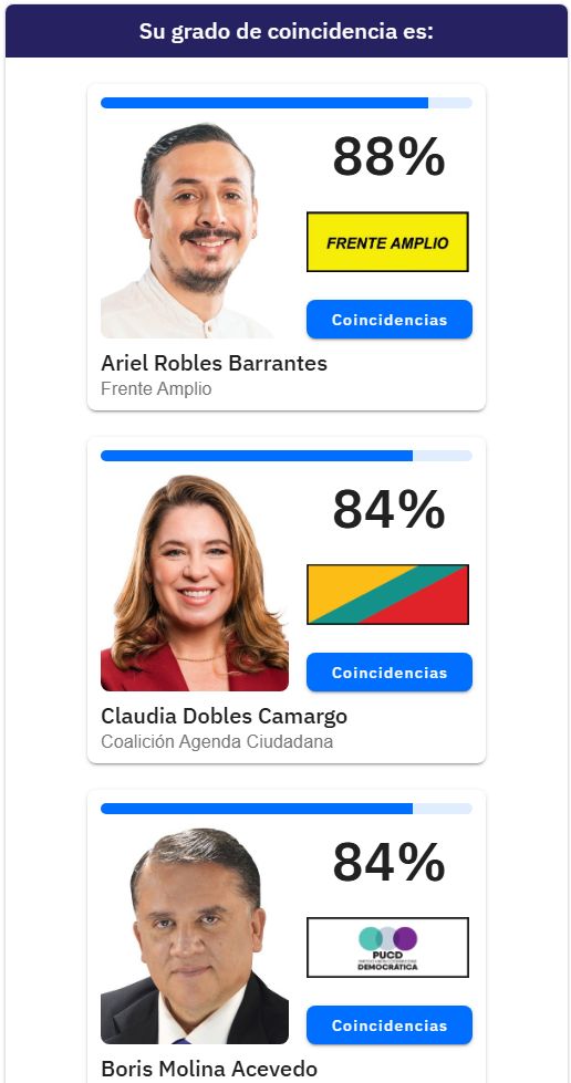 Resultados del Votómetro mostrando a Ariel Robles con 88%, Claudia Dobles con 84% y Boris Molina con 84%.