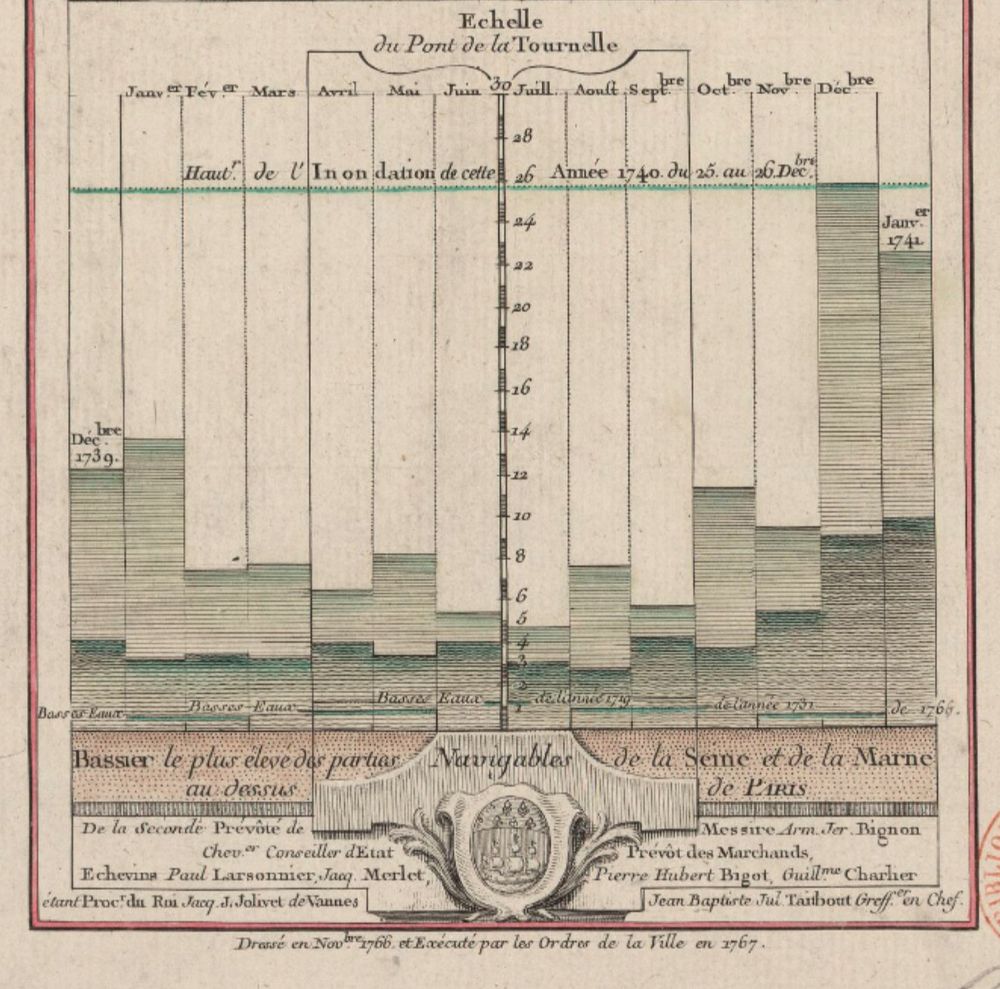 A proto bar chart by Buache 1767. Titled: Echelle du Pont de la Touradelle. The columns show the height of water in the months Jan. - Dec, probably averaged over several years. Horizontal lines show some events, like a flood in 1740.