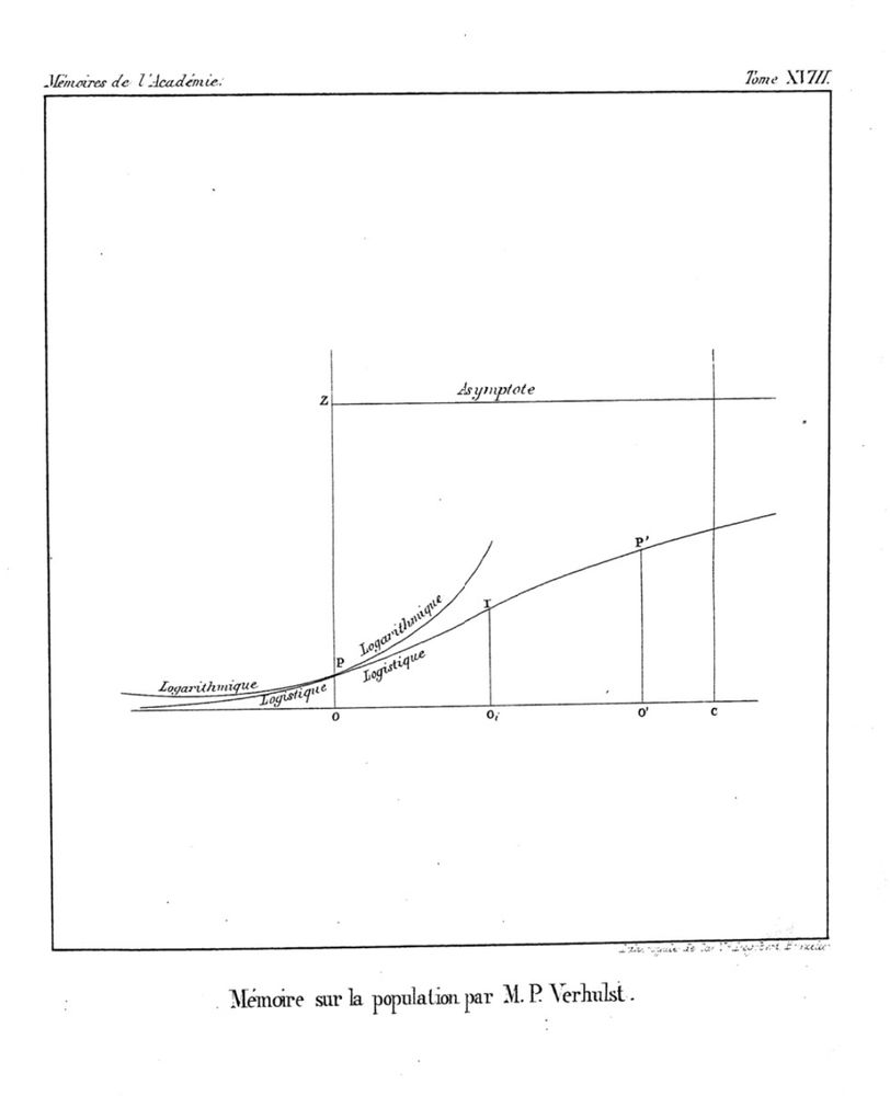 1845 version of Verhulst's logistic curve