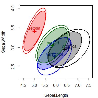 Data ellipses (both classical and robust) for Sepal.Length and Sepal.Width in the iris data, by species.
The grey ellipses show the pooled, with-group covariance matrix.
