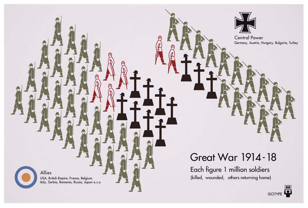 Neurath ISOTYPE Figure titled: Great War 1914-18, showing numbers of Allied vs Central Power troops by ISOTYPE symbols: killed (black graves), wounded (red, on crutches) or returning home (men walking)