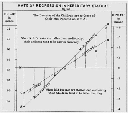 Galton's figure plotting the height of children vs. the average height of their parents, titled "Rate of Regression in Hereditary stature".
Two lines are labeled: Mid-parents and Children. Labels in the plot say: When Mid-Parents are taller than mediocraty, their children tend to be shorter than they.