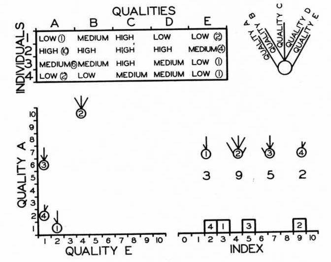 Left: Scatterplot of two quaities, using symbols containing rays at different angles, encoding other variables