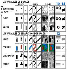 Table showing the various "retinal variables" of graphics -- position, size shape, orientation color -- in relation to their uses for points, lines, graphics
