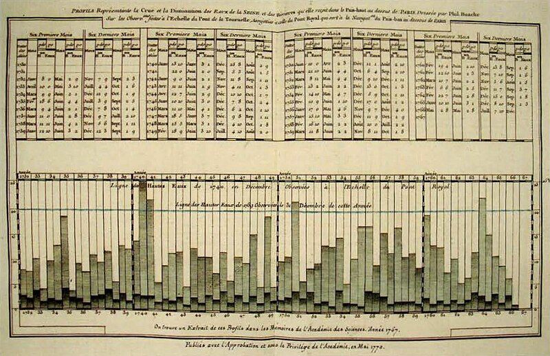 A similar chart from 1770 for the Seine, with a numerical table at the top.