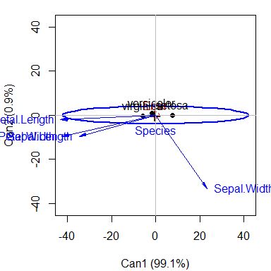 HE plot for iris data in canonical space. Differences among species nearly entirely confined to one dimension.
