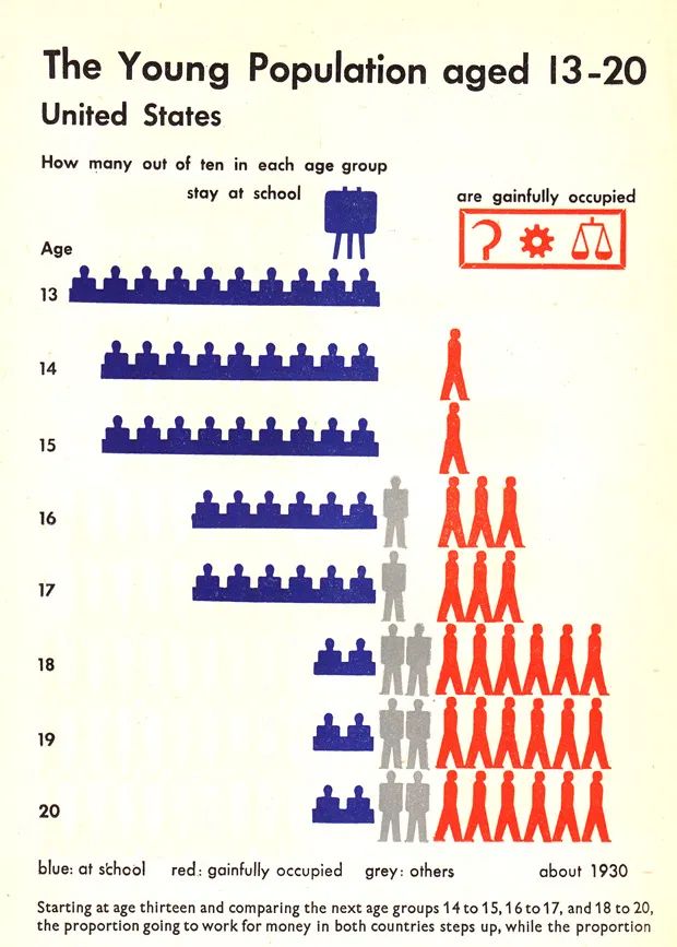 A Neurath ISOTYPE chart titled The Young Population Aged 13-20 with the question: How many of each age group stay in school? Stay in school is shown by blue people sitting at a desk going to the left of center; people working is shown by red walking figures going to the right.