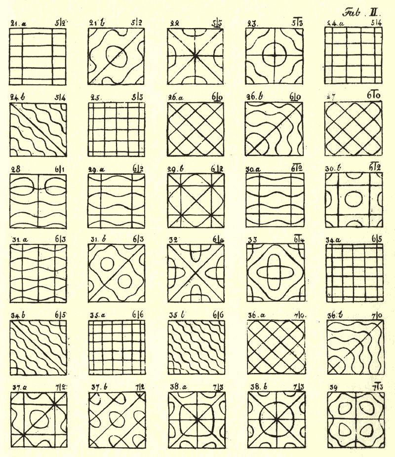 Chladni patterns in a vibrating plate, From Chladni (1787)