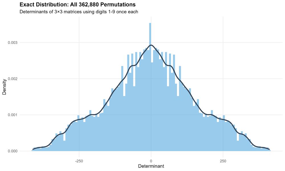 Histogram of  the distribution of the determinants of all possible 3 x 3 matrices that can be formed using the numbers 1:9 in some permutation
