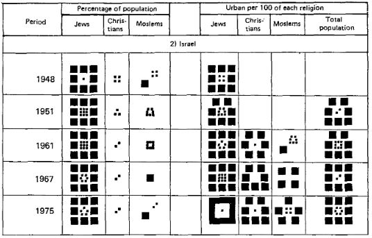 Sample table illustrating how to use coded graphical patterns in tables rather than numbers. It shows a table where rows are time periods and columns are proportions of population who are Jews, Christians and Moslems