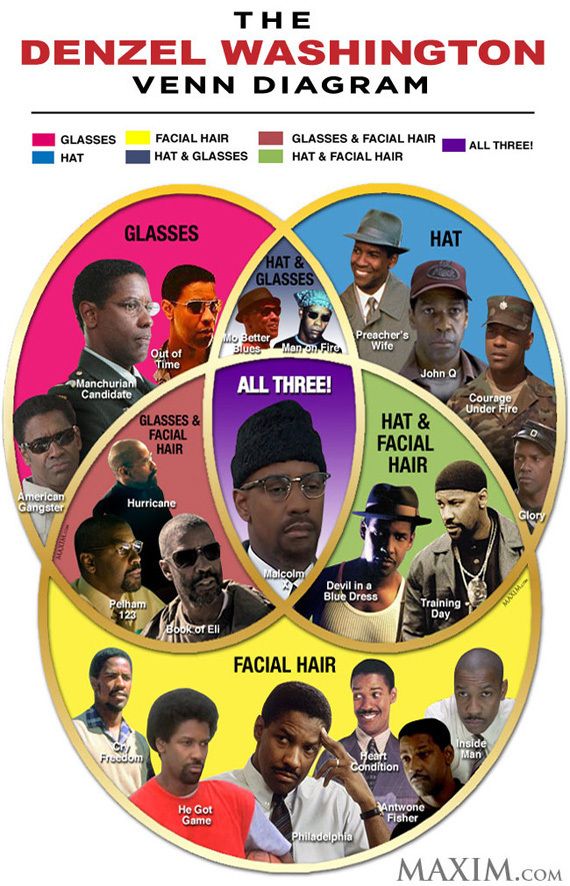 The Denzel Washington Venn diagram, referring to his appearance in various movies. Three ovals: wearing glasses, wearing a hat and facial hair. The intersection of all three is the movie of Malcolm X