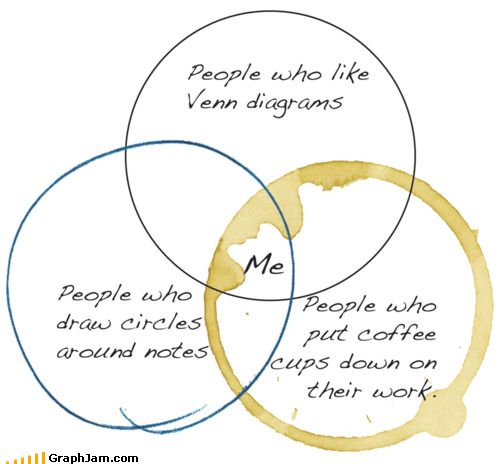 An amusing example of Venn diagrams. Three circles, labeled "People who like Venn diagrans", "People who draw circles around notes", and "People who put coffee cups down on their work", the latter a coffee-stained circle.  In the intersection is the word "Me"