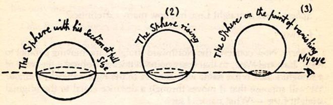 Image of a 3D sphere rising through the 2D plane of Flatland, showing that it would appear as a circle changing in size over time